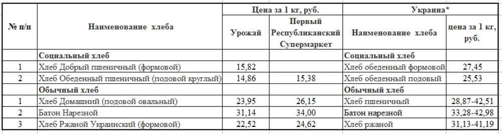 Социальный хлеб рецепт для производства