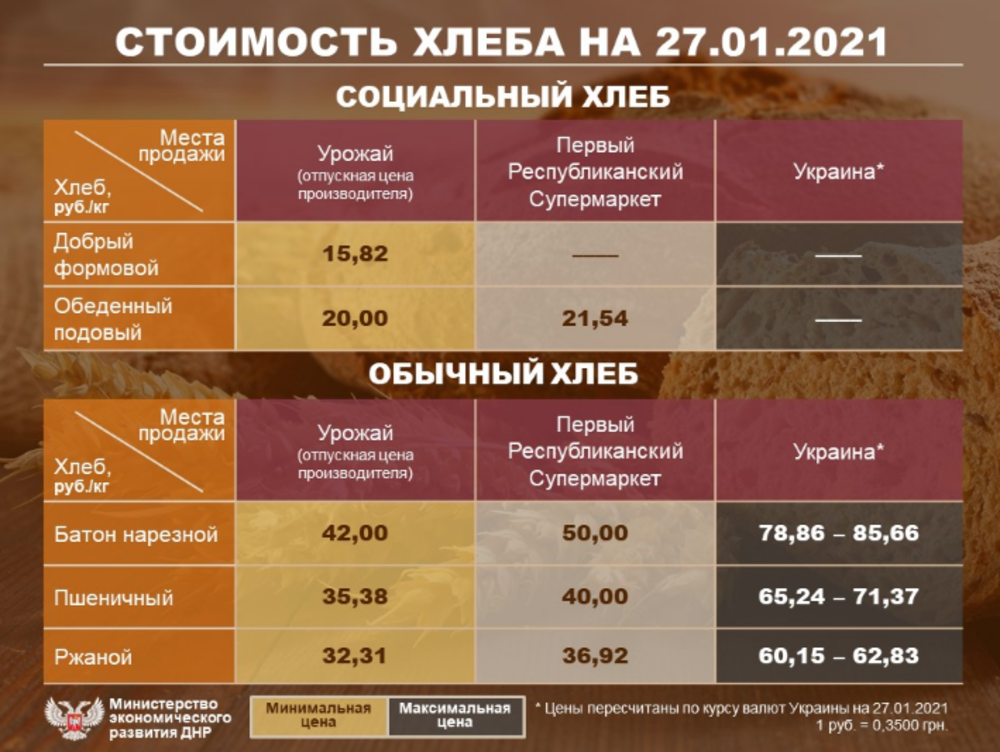 Указана цена 2019 года. Цена хлеба в 2021 году. Себестоимость хлеба. Себестоимость социального хлеба. Стоимость хлеба в 2020 году в России.